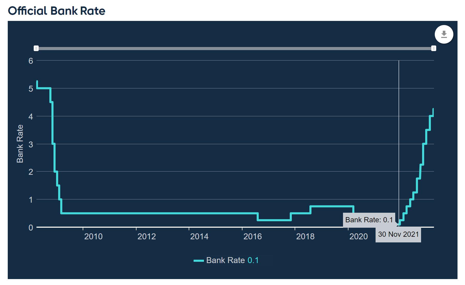 UK Bank of England Base Rate graph