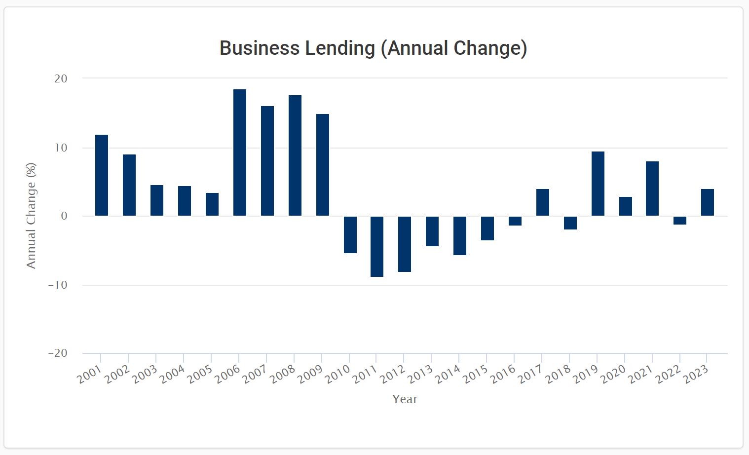 business lending annual change
